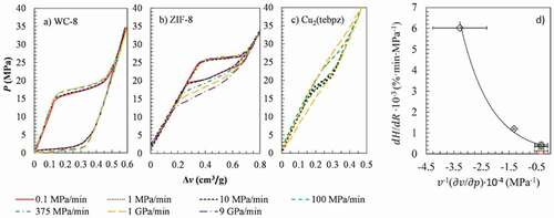 Figure 21. PV-isotherms (295 K) of water with (a) WC8, (b) ZIF-8, and (c) Cu2(tebpz) using different pressurization rates. d) Rate dependence of the water intrusion hysteresis as a function of porous material flexibility. Adapted from Ref. [Citation126].