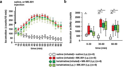 Figure 5. The effect of betahistine inhalation on MK-801-induced locomotion Mice were pretreated with inhaled saline or betahistine or i.p. with betahistine 30 minutes before the MK-801 injection. a) After i.p. MK-801 administration, the spontaneous locomotor activity of the mice was measured for each 5-minute period for 90 minutes in the locomotor activity test. b) The graphs show the total beam breaks for each 30-minute period after administration.