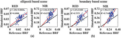 Figure 14. Pixel-wise comparisons between simulated BRF and Landsat 8 BRF in the red and NIR band with different scene reconstruction approaches; the simulated BRFs are based on (a) the ellipsoid scene and the boundary scene. The simulations were all in the same illumination and view condition.