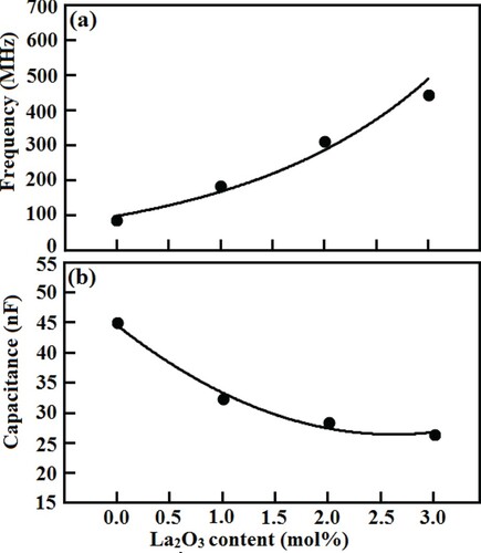 Figure 7. Variation of the (a) Frequency and (b) Capacitance of ZnO nanoparticles–Bi2O3–Mn2O3 varistor as a function of the different amounts of: 0.0, 1.0, 2.0 and 3.0 mol% La2O3.