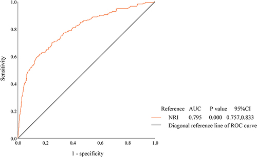 Figure 4 ROC curves of NRI to predict the incidence of sarcopenia in men.