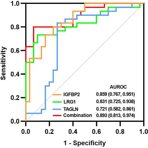 Figure 9 The receiver operating characteristic curves of these biomarkers.