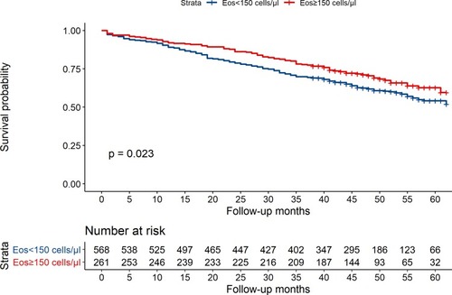 Figure 2 Kaplan–Maier survival curves for the groups, blood eosinophil (Eos) ≥150 cells/μL and blood eosinophil (Eos) <150 cells/μL (P=0.023).