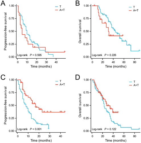 Figure 5. Kaplan-Meier curves of PFS (A) and OS (B) for patients who received EGFR-TKI with or without bevacizumab in low-risk groups. Kaplan–Meier curves of PFS (C) and OS (D) for patients who received EGFR-TKI with or without bevacizumab in high-risk groups.