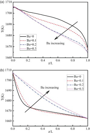 Figure 15. Temperature distributions along (a) the free-surface of the liquid bridge and (b) the axis of the liquid bridge for different values of Ba.