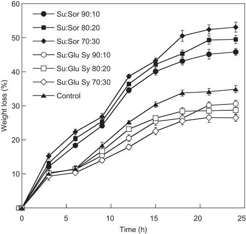 Figure 1. Water loss during osmotic dehydration of cantaloupe using various ratios of sucrose and humectant solutions (Su = sucrose, Sor = sorbitol, Glu Sy = glucose syrup).