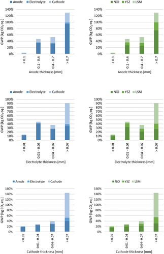 Figure 8. GWP impacts comparison of components and materials of future SOFCs with different thickness of anode, electrolyte and cathode (where 100% is the GWP of current SOFCs).