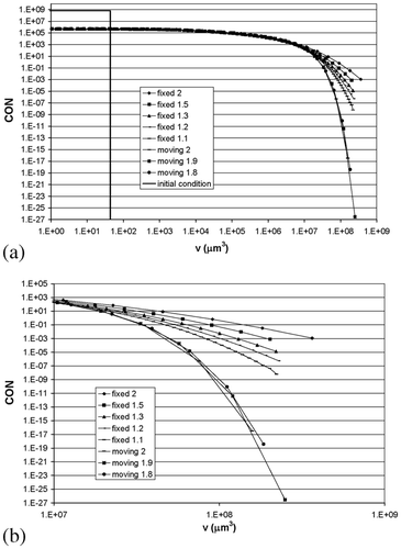 Figure 5. Steady-state prediction of the cumulative oversize number (CON) as a function of the particle volume for the fixed and moving pivot: (a) complete range; (b) enlarged section.