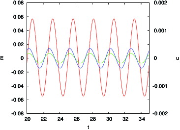 Figure 3. Controller (Equation11(11) uk=μΔtEk-1(11) ) with μ = 10. Error Ek with no control, uk = 0 (red). Error Ek with control (green). Control input uk (blue).