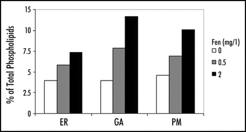 Figure 1 Phosphatidic acid level in endomembranes of A. porrum seedlings treated with fenpropimorph. ER, endoplasmic reticulum; GA, Golgi membranes; PM, plasma membranes.