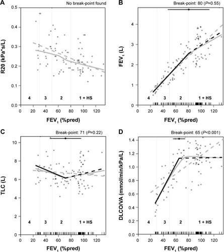 Figure 2 The relationship between spirometric severity (forced expiratory volume in 1 second [FEV1] percent of predicted [%pred]) and selected lung function parameters: (A) resistance at 20 Hz (R20), (B) FEV1, (C) total lung capacity (TLC), and (D) diffusion capacity of the lung for carbon monoxide (DLCO)/alveolar volume (VA).