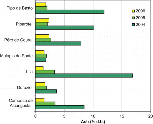 FIGURE 14 Ash content of apples from regional cultivars comparing 3 harvest years.