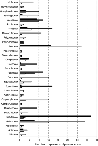 FIGURE 3 List of plant families participating during the succession with the number of species (white bar) and share of total vegetation cover (black bar). Also shown is the number of species for each family in the local species pool (gray bar).