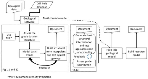 Figure 10. Simple workflow outlining the basic processes involved in building a robust structural model from grade data. Figures 11, 12 and 13 describe a simple process that can acquire useful structural information from the grade data.