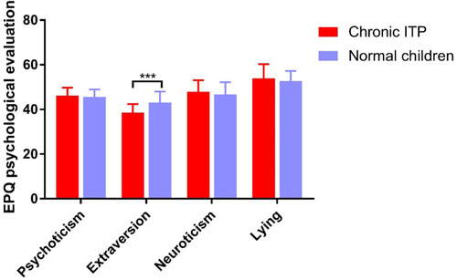 Figure 2 EPQ psychological evaluation of children with chronic ITP and normal children (***p<0.05).