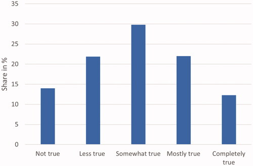 Figure 3. The Covid-19 pandemic has increased my interest in digital technology (N = 114).