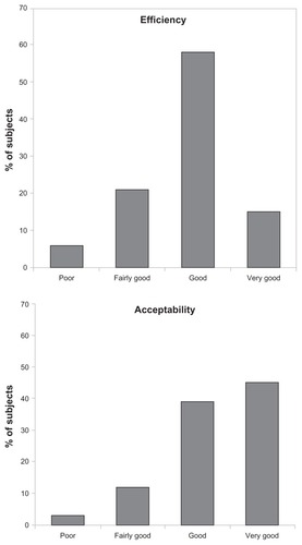 Figure 2 Appraisal of efficiency and acceptability by subjects in the presence of the investigating ophthalmologist. Acceptability and efficiency (as a “cleaning product for eyelids and eyelashes”) of the product was assessed by a self-administered questionnaire (on a 5-point ordinal scale: nil, poor, fairly good, good, very good).