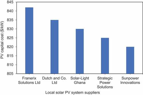 Figure 5. PV module supply and installation costs from local vendors.