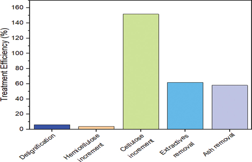 Figure 5. Efficiency of the pretreatment methods.