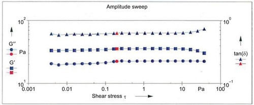 Figure 1 Amplitude sweep analysis in a representative batch of the HA-based study product.