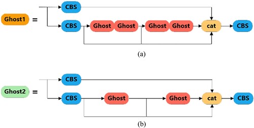Figure 5. Ghost residual module structure. (a) Backbone residual structure; (b) Neck residual structure.