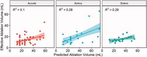 Figure 5. Correlation between EAV and PAV for the Acculis, Amica and Solero systems. Lines represent mean correlations, 95% confidence intervals displayed as colored areas.