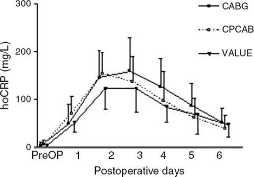 Figure 2. Perioperative time course of hsCRP concentrations. All postoperative values in all groups are significantly higher (p<0.01) in comparison with preoperative baseline (PreOP). Data are presented as mean (SD).