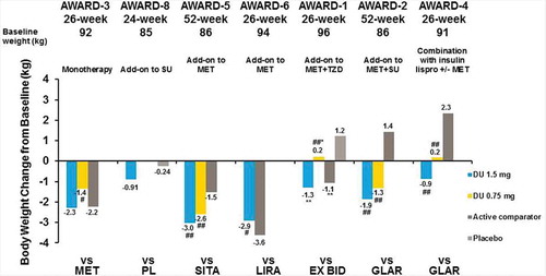 Figure 7. AWARD trial efficacy outcomes at the primary endpoint, weight change from baseline.*p < 0.05, **p < 0.001 for dulaglutide or active comparator versus placebo and #p < 0.05, ##p < 0.001 for dulaglutide versus active comparator. Data presented are LS means, ITT, LOCF ANCOVA analysis except AWARD-6 (MMRM analysis).Abbreviations: DU: dulaglutide; EX BID: exenatide twice-daily; GLAR: insulin glargine; HbA1c: glycated haemoglobin A1c; lispro: insulin lispro; LIRA: liraglutide; MET: metformin; PL: placebo; SITA: sitagliptin; SU: sulfonylurea; TZD: thiazolidinedione