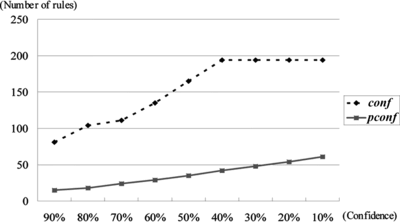 FIGURE 3 Results from the mushroom dataset when minsupp = 40%.