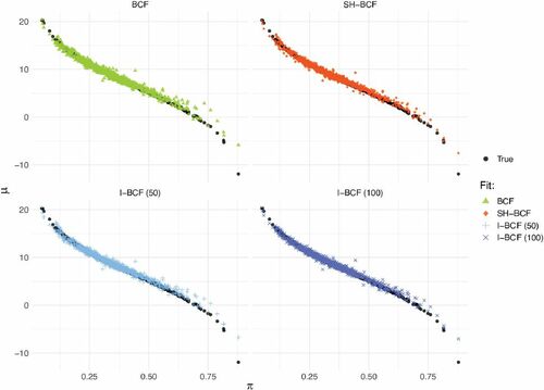 Fig. 2 Posterior fit of π(·) and μ(·) relationship, for default BCF, Shrinkage BCF (with π(·)) and the two versions of informative prior BCF (kPS = 50 and kPS=100). All the specifications effectively capture the underlying relationship.