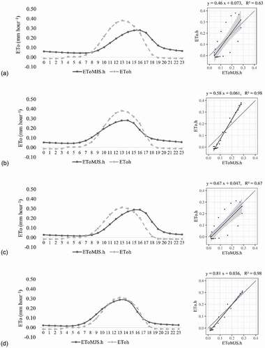 Figure 5. Variation and correlation between EToMJS.h and EToh, at the hourly scale, of 15 and 10 weather stations in Cfa and Cfb climate types, respectively, in Paraná State, for the period 2 December 2017 to 8 November 2018: (a) hourly ETo without delay adjustment, in Cfa climate; (b) hourly ETo with 2-h delay adjusted, in Cfa climate; (c) hourly ETo without delay adjustment, in Cfb climate; (d) hourly ETo with 2-h delay adjusted, in Cfb climate