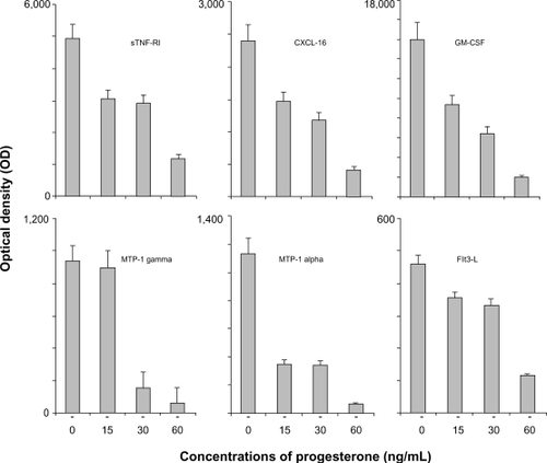 Figure 4 P4 treatment and cytokine expression in vitro. Scanned signal intensity of the hybridized protein array spots from a cytokine microarray assay of conditioned medium from 4T1 mouse mammary cell cultures treated with progesterone for 24 hours. Each bar represents the average values from two hybridized spots of duplicate assays with subtraction of the baseline reading (baseline reading value = 100).