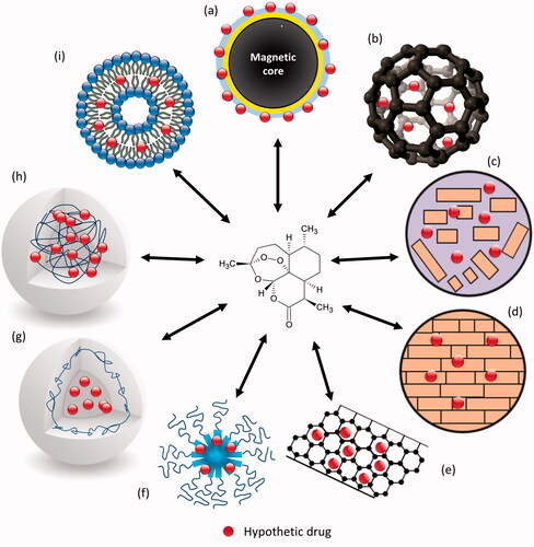 Figure 2. Different types of NDDS used to encapsulate artemisinin and its derivatives. (a) magnetic nanoparticles; (b) fullerenes (C60); (c) nanostructured lipid carriers; (d) solid lipid nanoparticles; (e) carbon nanotubes; (f) polymeric micelles; (g) nanocapsules; (h) nanospheres and (i) liposomes.