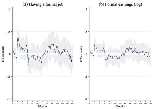 Figure 2. Effects (ITT) of projoven on formal employment and earnings.