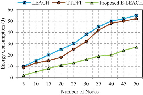 Figure 9. Energy consumption comparison.