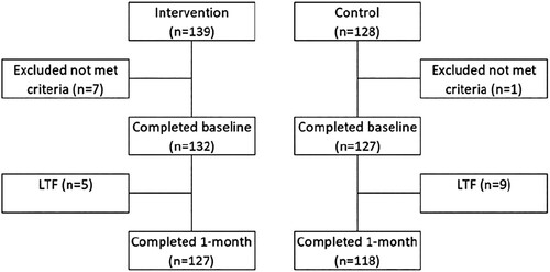 Figure 1. Study participants involved. Footnote; LTF = Lost to follow-up.