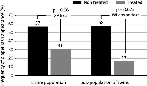 Figure 3. Frequency of nappy rash occurrence in newborns preventively treated with a dexpanthenol-containing ointment (5%) compared with untreated subjects. From Ref. (Citation46) with kind permission from Re´alite´s pe´diatriques.