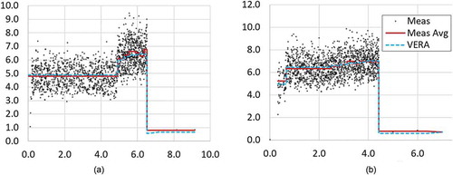 Fig. 12. SRD detector signal (cps) versus measurement time plots (h) for (a) cycle 10-south SRD and (b) cycle 10-north SRD