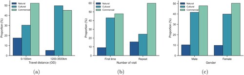 Figure 14. Preference of tourist with different features for site types.