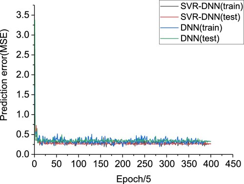 Figure 5. The convergence and comparison of DNN and SVR-DNN for thermal comfort prediction. The horizontal axis represents the number of epochs / 5, and the loss of the vertical axis represents the prediction error(MSE).