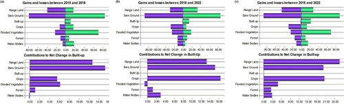 Figure 4. Gains and losses in LULC (km2) and contributions to the net change in the built-up area (Km2) during (a) 2015–2018, (b) 2018–2022, and (c) 2015–2022.