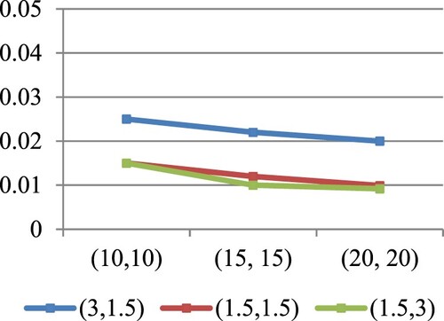 Figure 1. MSEs of RˆS,k for different values of λ1,λ2 at (S,k)=(1,3) in the case of n=m .