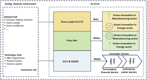 Figure 1. Research framework.