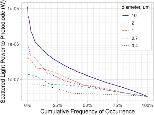 Figure 4. Model-predicted cumulative frequency of scattered light power for different particle diameters assuming a refractive index of 1.52 + i0.002.