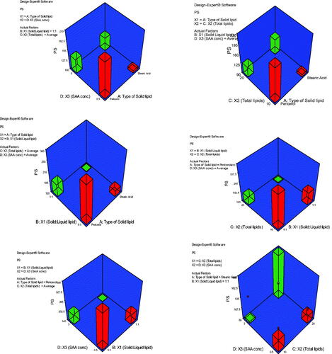 Figure 1. 3D plot model graphs demonstrating the effect of factors. (A) Type of solid lipid, (B) solid:liquid lipid ratio, (C) total lipid content, and (D) SAA concentration on mean particle size (nm).