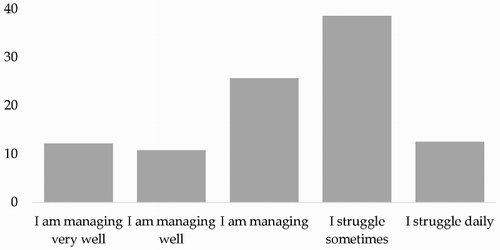 Figure 1. Self-rated level of coping (%), ‘drugs’ sub-group (n = 350 grandparents).