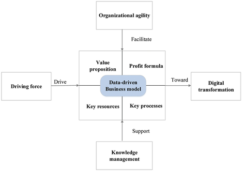 Figure 1. The conceptual framework for digital transformation.