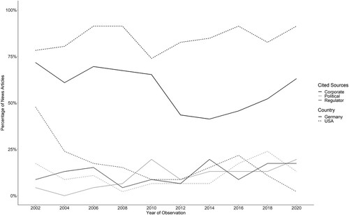 Figure 3. Over-time patterns of cited sources in news coverage on Big Tech across Germany and the United States (2000–2020).