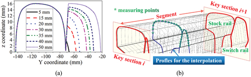 Figure 10. (a) Key sections of switch rail; (b) Schematic diagram of key sections fitting method.