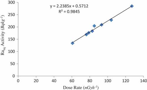 Figure 4. Correlation of radium equivalent with dose rate in mining area